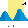 Jacksonville Beach tide chart for Tuesday, July 16, 2024