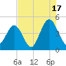 Jacksonville Beach tide chart for Wednesday, July 17, 2024