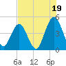 Jacksonville Beach tide chart for Friday, July 19, 2024