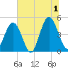 Jacksonville Beach tide chart for Monday, July 1, 2024