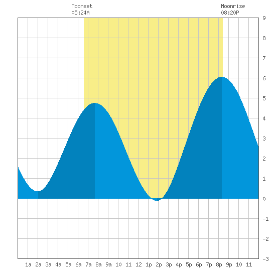 Jacksonville Beach tide chart for Saturday, July 20, 2024