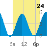 Jacksonville Beach tide chart for Wednesday, July 24, 2024