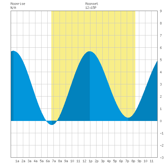 Jacksonville Beach tide chart for Friday, July 26, 2024