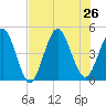 Jacksonville Beach tide chart for Friday, July 26, 2024