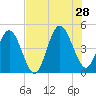 Jacksonville Beach tide chart for Sunday, July 28, 2024