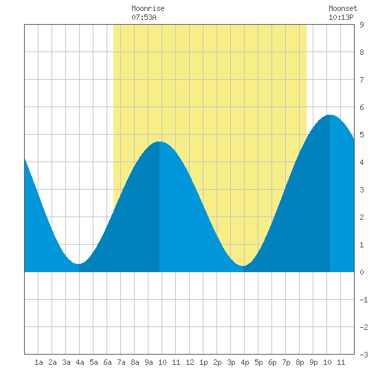 Jacksonville Beach tide chart for Sunday, July 7, 2024