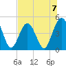 Jacksonville Beach tide chart for Sunday, July 7, 2024