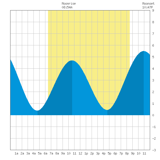 Jacksonville Beach tide chart for Monday, July 8, 2024