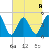 Jacksonville Beach tide chart for Tuesday, July 9, 2024