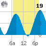Jacksonville Beach tide chart for Monday, August 19, 2024