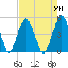 Jacksonville Beach tide chart for Tuesday, August 20, 2024