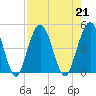 Jacksonville Beach tide chart for Wednesday, August 21, 2024