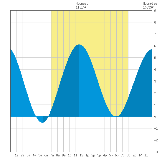 Jacksonville Beach tide chart for Friday, August 23, 2024