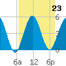 Jacksonville Beach tide chart for Friday, August 23, 2024