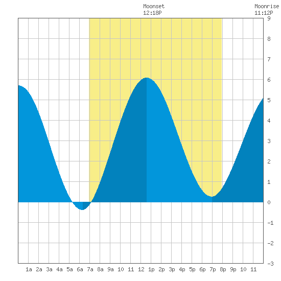 Jacksonville Beach tide chart for Saturday, August 24, 2024
