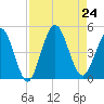 Jacksonville Beach tide chart for Saturday, August 24, 2024