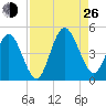 Jacksonville Beach tide chart for Monday, August 26, 2024