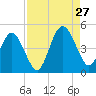 Jacksonville Beach tide chart for Tuesday, August 27, 2024
