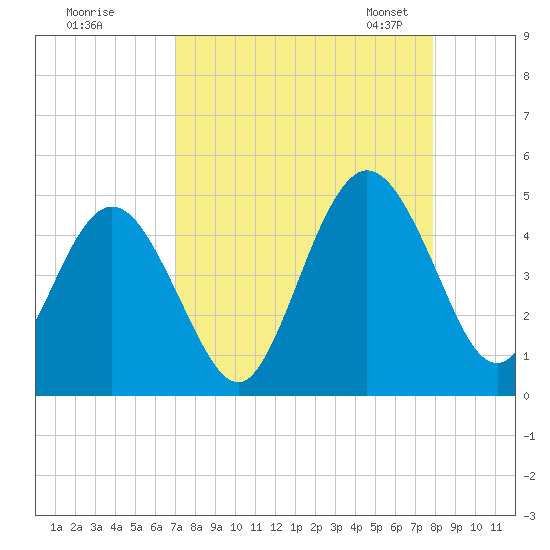 Jacksonville Beach tide chart for Wednesday, August 28, 2024