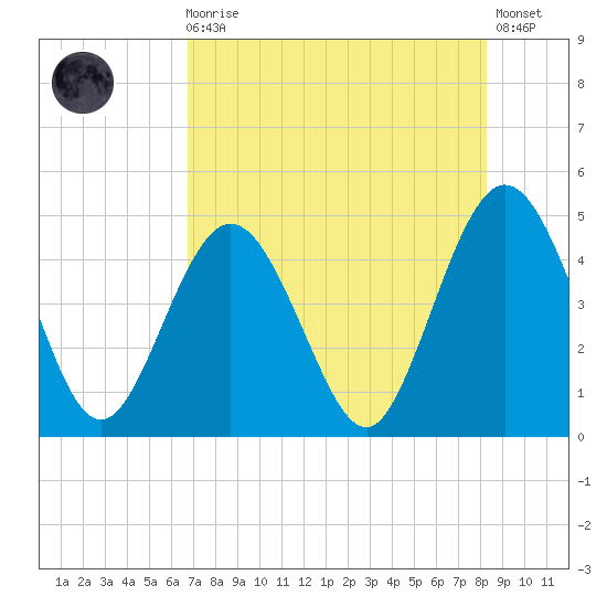 Jacksonville Beach tide chart for Sunday, August 4, 2024