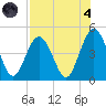 Jacksonville Beach tide chart for Sunday, August 4, 2024