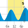 Jacksonville Beach tide chart for Monday, August 5, 2024