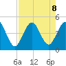Jacksonville Beach tide chart for Thursday, August 8, 2024