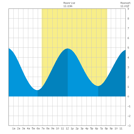 Jacksonville Beach tide chart for Friday, August 9, 2024