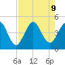 Jacksonville Beach tide chart for Friday, August 9, 2024