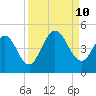 Jacksonville Beach tide chart for Tuesday, September 10, 2024