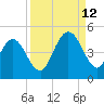 Jacksonville Beach tide chart for Thursday, September 12, 2024