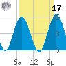 Jacksonville Beach tide chart for Tuesday, September 17, 2024