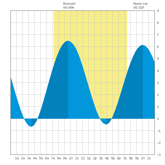 Jacksonville Beach tide chart for Thursday, September 19, 2024