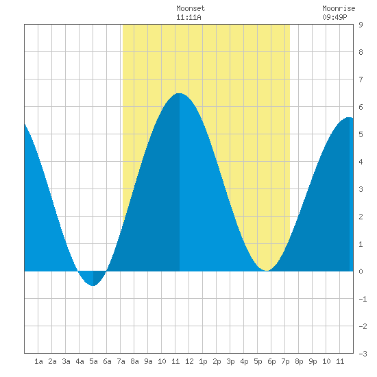Jacksonville Beach tide chart for Saturday, September 21, 2024