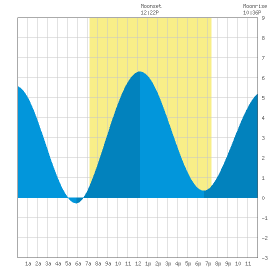 Jacksonville Beach tide chart for Sunday, September 22, 2024
