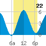 Jacksonville Beach tide chart for Sunday, September 22, 2024