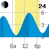 Jacksonville Beach tide chart for Tuesday, September 24, 2024