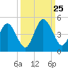 Jacksonville Beach tide chart for Wednesday, September 25, 2024