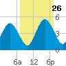 Jacksonville Beach tide chart for Thursday, September 26, 2024