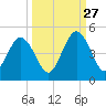 Jacksonville Beach tide chart for Friday, September 27, 2024