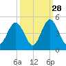 Jacksonville Beach tide chart for Saturday, September 28, 2024