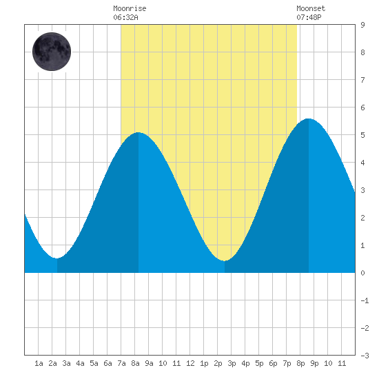 Jacksonville Beach tide chart for Monday, September 2, 2024
