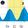 Jacksonville Beach tide chart for Monday, September 2, 2024