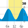 Jacksonville Beach tide chart for Monday, September 30, 2024