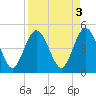 Jacksonville Beach tide chart for Tuesday, September 3, 2024