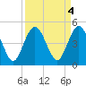 Jacksonville Beach tide chart for Wednesday, September 4, 2024