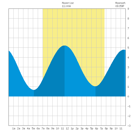 Jacksonville Beach tide chart for Saturday, September 7, 2024