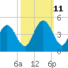 Jacksonville Beach tide chart for Friday, October 11, 2024