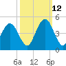 Jacksonville Beach tide chart for Saturday, October 12, 2024