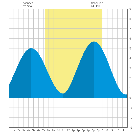 Jacksonville Beach tide chart for Sunday, October 13, 2024